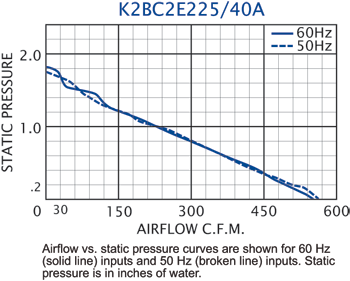 K2BC2E225/40A Impeller performance chart