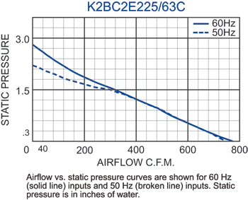 K2BC2E225/63C Impeller performance chart
