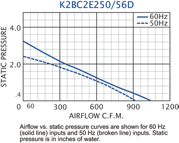 K2BC2E250/56D Impeller performance chart