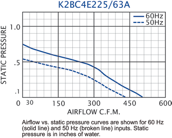 K2BC4E225/63A Impeller performance chart