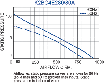 K2BC4E280/80A Impeller performance chart