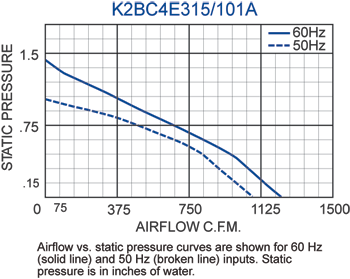 K2BC4E315/101A Impeller performance chart