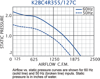 K2BC4R355/127C performance chart