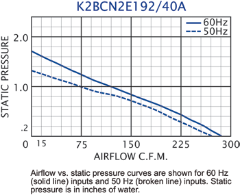 K2BCN2E192/40A Impeller performance chart