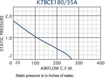 K7BCE180/35A Impeller performance chart