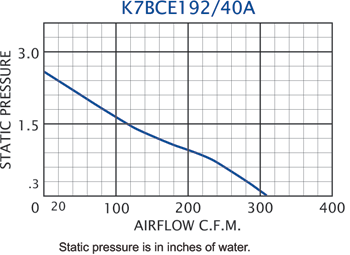 K7BCE192/40A Impeller performance chart