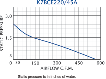 K7BCE220/45A Impeller performance chart