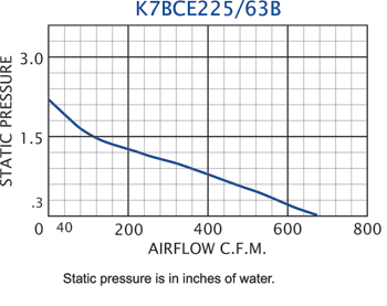 K7BCE225/63B Impeller performance chart