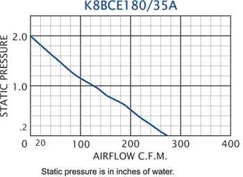 K8BCE180/35A Impeller performance chart
