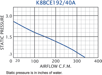 K8BCE192/40A Impeller performance chart