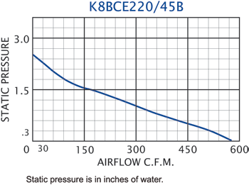 K8BCE220/45B Impeller performance chart