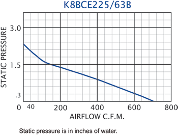 K8BCE225/63B Impeller performance chart