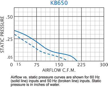 KB650 Thin Fans performance chart