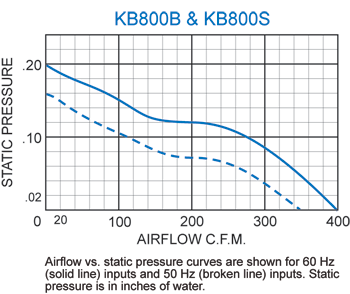 KB800 Thin Fans performance chart