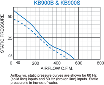 KB900 Thin Fans performance chart