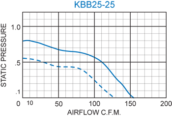 KBB25-25 Double Blower performance chart