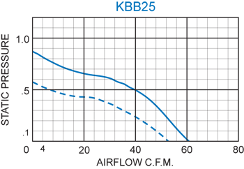 KBB25 Single Blower performance chart