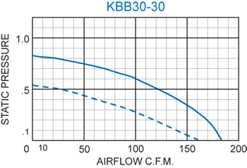 KBB30-30 Double Blower performance chart