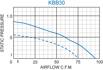 KBB30 Single Blower performance chart