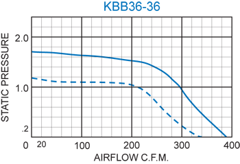 KBB36-36 Double Blower performance chart