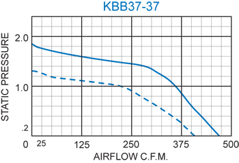 KBB37-37 Double Blower performance chart