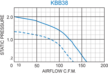 KBB38 H.P. Blower performance chart