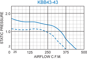 KBB43-43 Double Blower performance chart