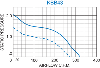 KBB43 Single Blower performance chart