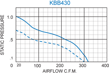 KBB430 Quad. Blower performance chart