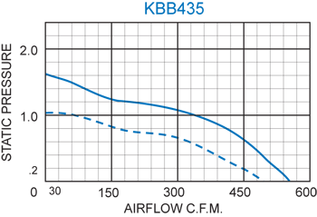 KBB435 Quad. Blower performance chart