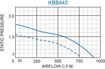 KBB443 Quad. Blower performance chart