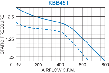 KBB451 Quad. Blower performance chart