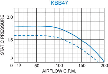 KBB47 H.P. Blower performance chart