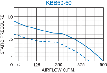 KBB50-50 Double Blower performance chart