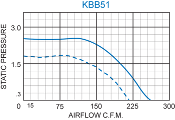 KBB51 H.P. Blower performance chart