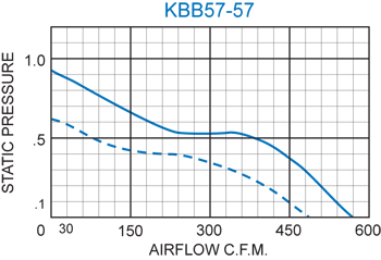 KBB57-57 Double Blower performance chart