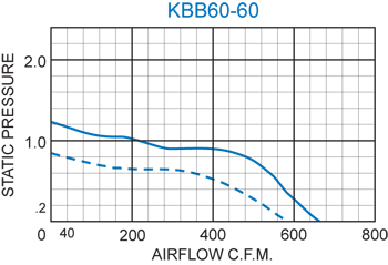 KBB60-60 Double Blower performance chart