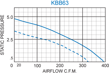 KBB63 H.P. Blower performance chart