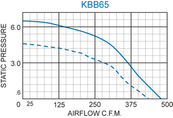 KBB65 H.P. Blower performance chart