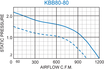 KBB80-80 Double Blower performance chart