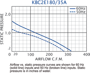 KBC2E180/35A Impeller performance chart