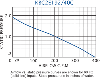 KBC2E192/40C Impeller performance chart