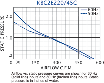 KBC2E220/45C Impeller performance chart