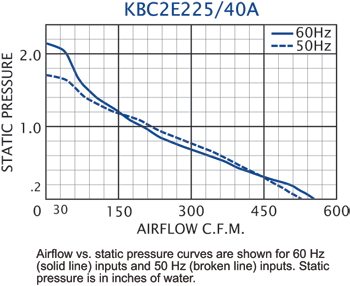 KBC2E225/40A Impeller performance chart