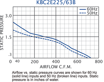 KBC2E225/63B Impeller performance chart