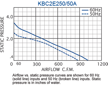 KBC2E250/50A Impeller performance chart
