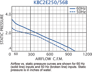 KBC2E250/56B Impeller performance chart