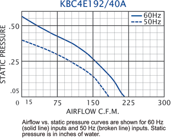 KBC4E192/40A Impeller performance chart