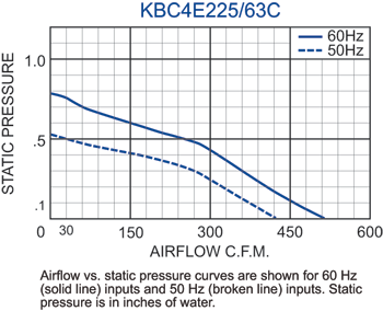 KBC4E225/63C Impeller performance chart
