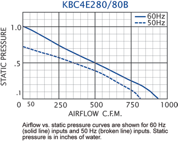 KBC4E280/80B Impeller performance chart